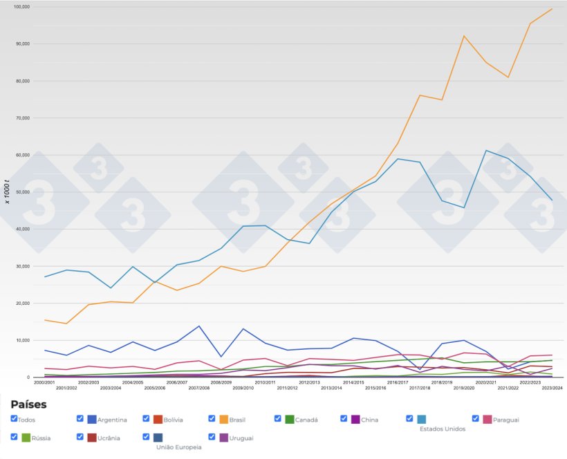 Figura 2. Evolução dos principais exportadores de grão de soja por período. Fonte: 333, FAS-USDA.